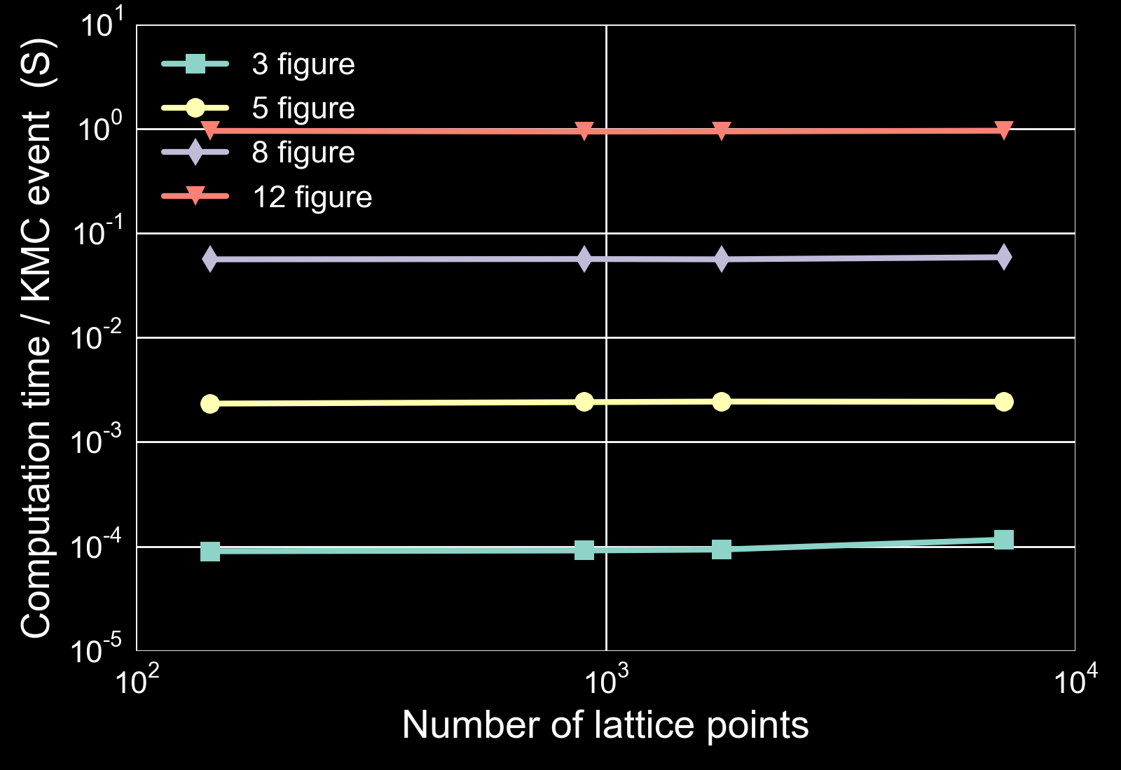 Time per KMC event is independent of lattice size.