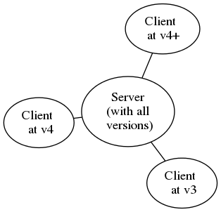 A centralised server with three clients
