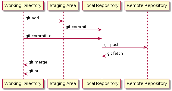The relationship between the staging area, working directory, and
repositories in git.
