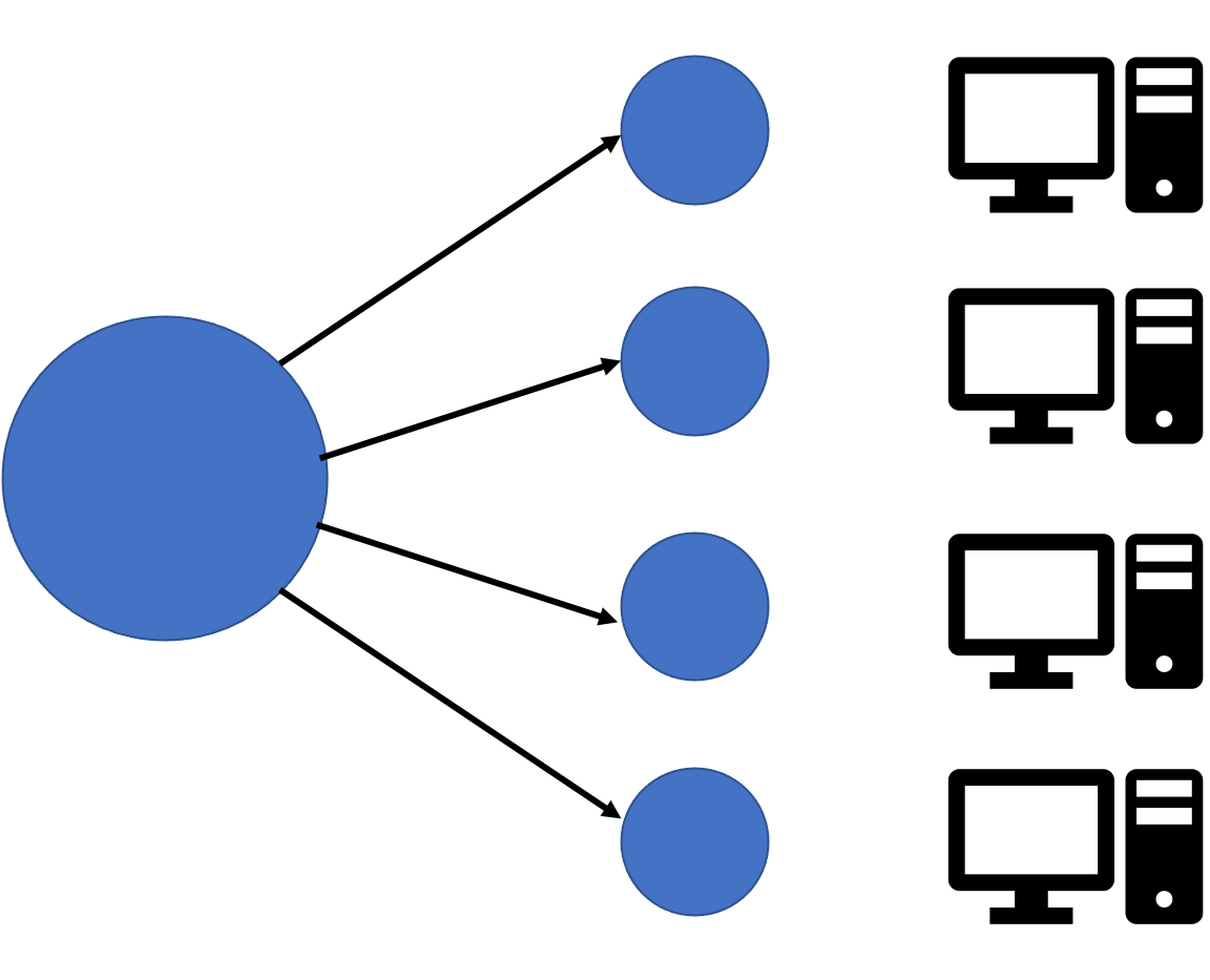 A large task being split into many smaller ones, each matched to a small computer.