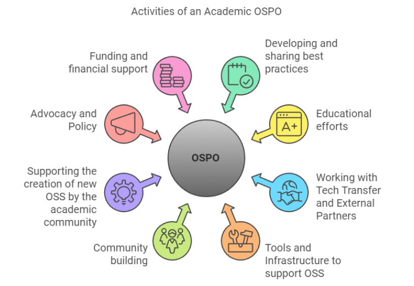 A set of circles with arrows pointing to a central larger circle with the acronym OSPO written in the Centre. Each of the small circles contain a small icon related with the activity they refer to and coloured differently of the rest. There's also a text description for each circle, and they say: Developing and sharing best practices; Educational efforts; Working with Tech Transfer and External Partners; Tools and infrastructure to support OSS; Community Building; Supporting the creation of new OSS by the academic community; Advocacy and Policy; and, Funding and financial support.